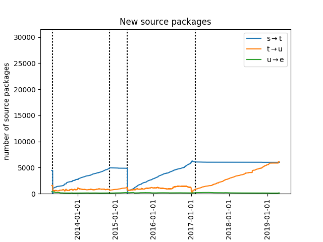 New source packages