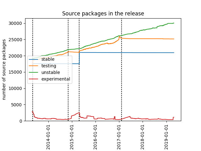 Package numbers in each release