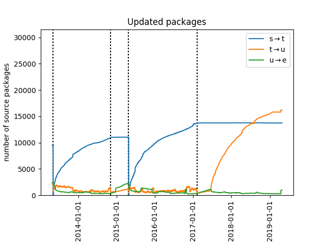 Updated packages